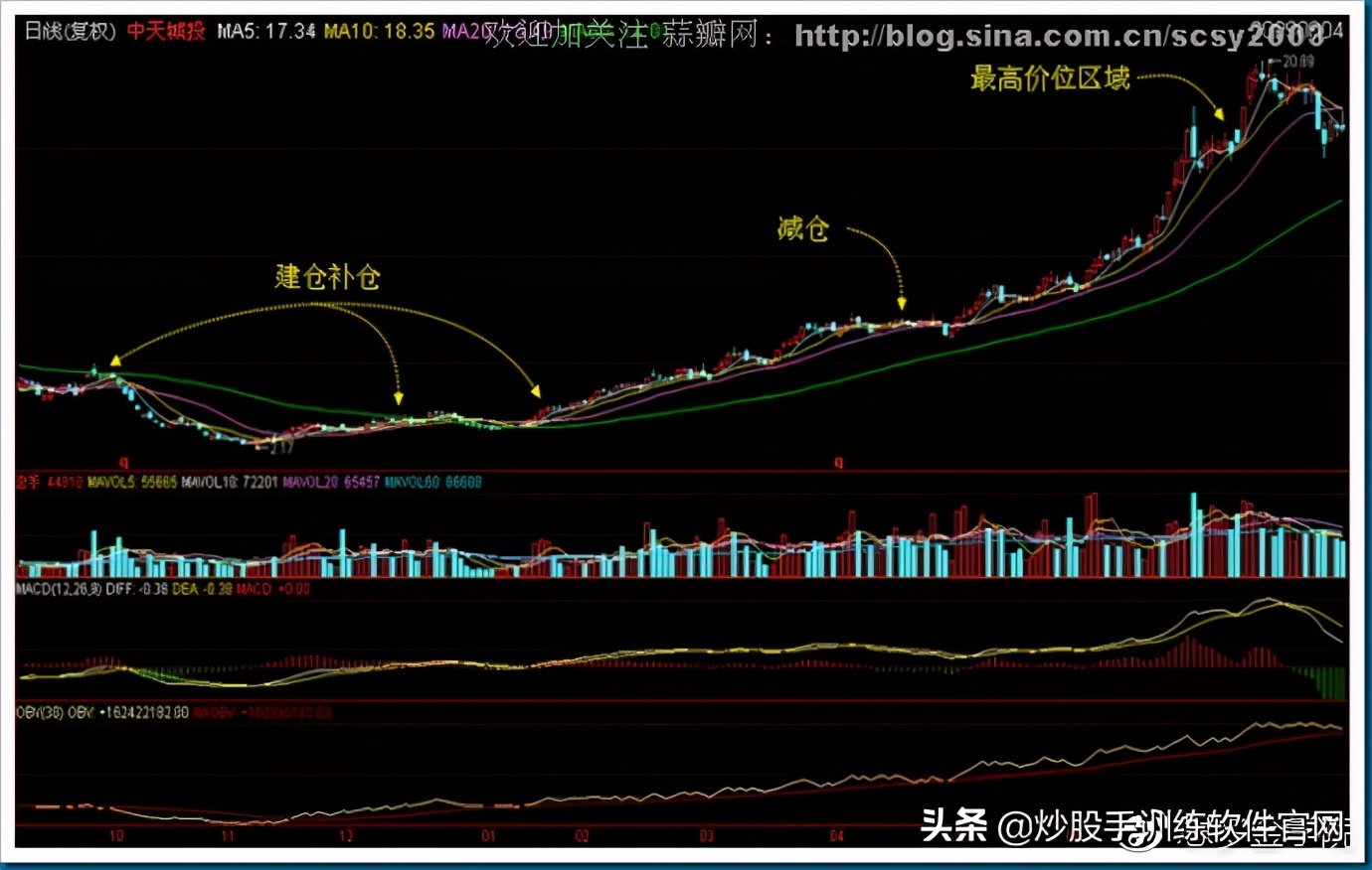 筹码分布图入门与技巧,筹码分布运用详解大全