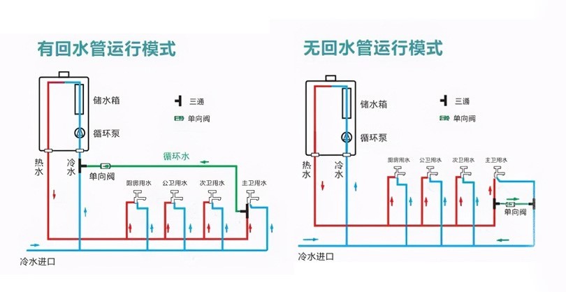 零冷水燃气热水器智商税,零冷水燃气热水器好吗