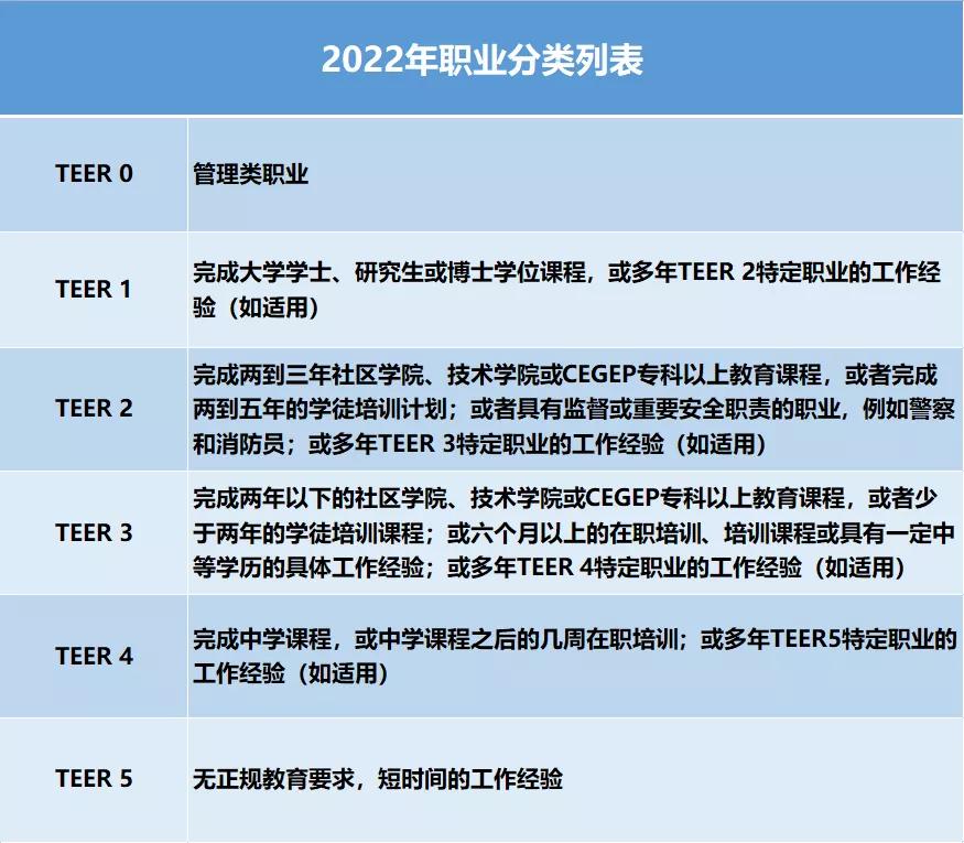重磅！加拿大职业分类系统将进行改革！多类移民申请人将受到影响