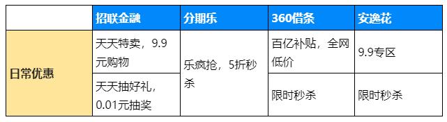 360借条和安逸花分期乐哪个好一点,招联金融和分期乐哪个利息高