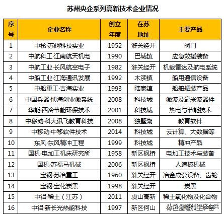 央企在江苏总部有哪些,央企总部在苏州的企业