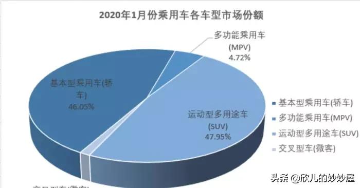 现在为什么路上很多SUV，而轿车却少了，难道SUV真比轿车舒服吗？
