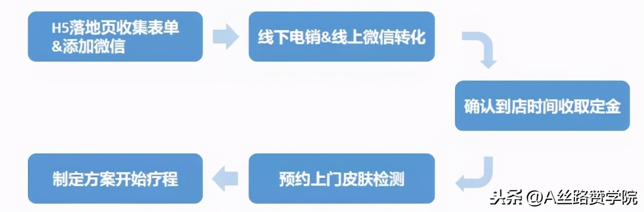 美容行业如何营销,美容行业怎么利用互联网获客