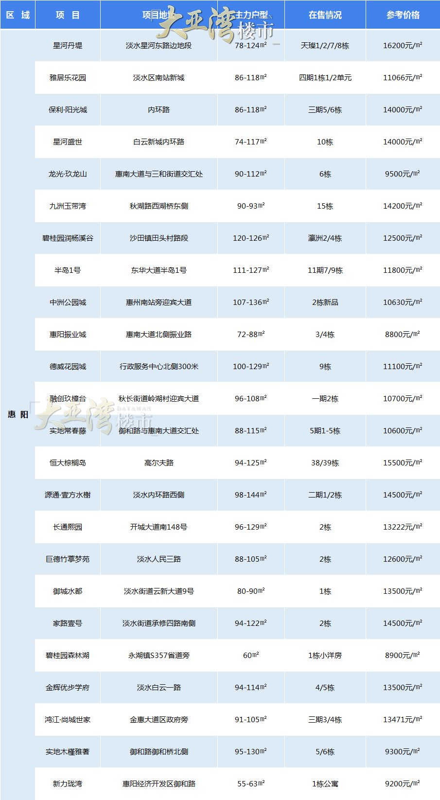惠州楼盘最新价格表,惠州马安楼盘最新价格表
