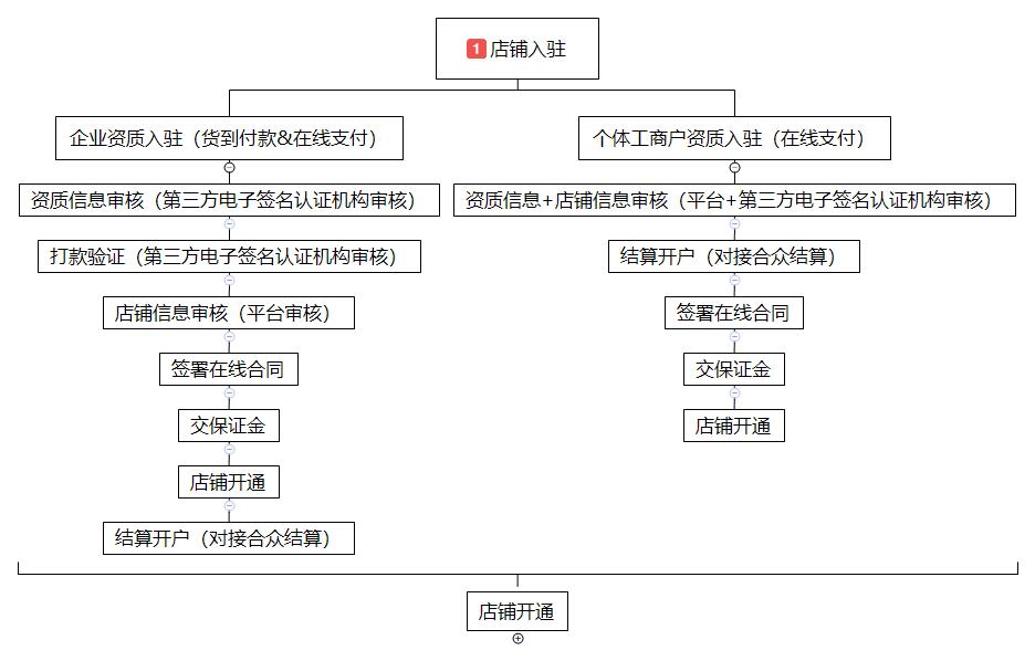 入驻头条小店保证金多少钱,免费入驻头条小店2021
