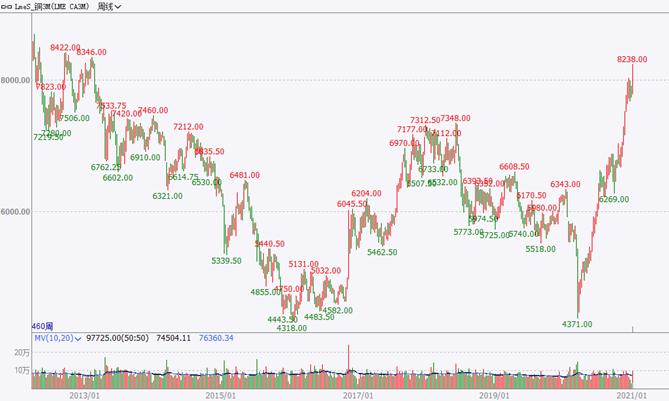 时间定格2021年1月10日，一篇事前分析国际铜价和国内沪铜的文章