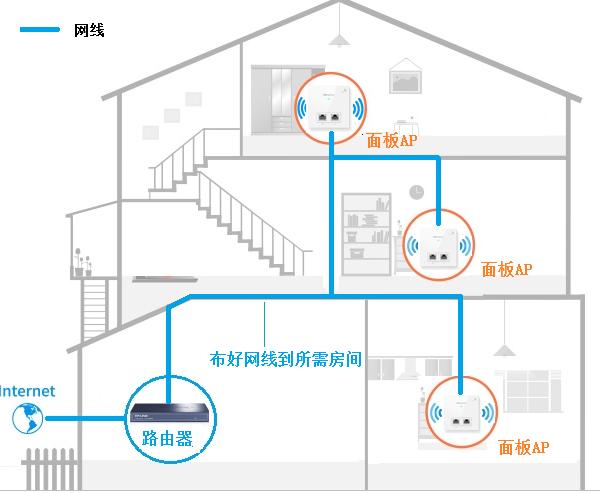 别墅无线网怎么全部覆盖,别墅无线覆盖解决方法