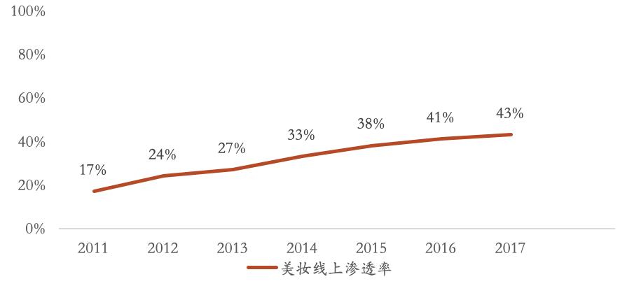 美妆电商如何发展,美妆电商行业如何布局的