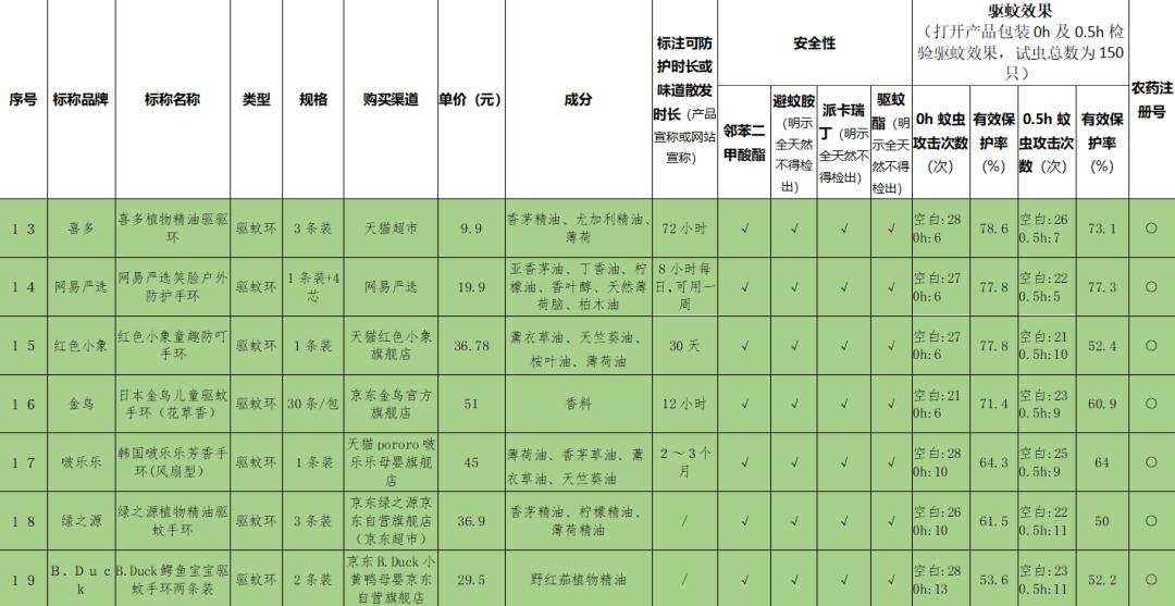 驱蚊贴实测,驱蚊贴驱蚊手环测评视频