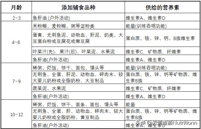 添加辅食的顺序与方法表格,婴儿辅食水果泥添加顺序