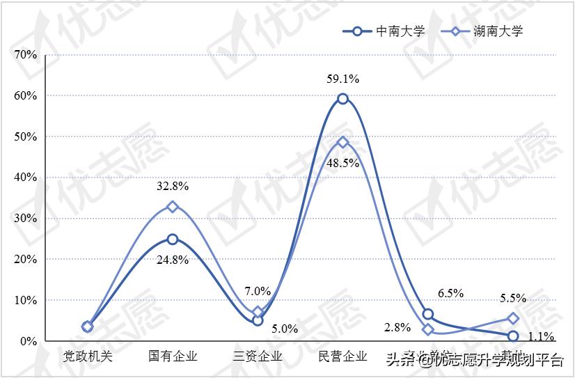 中南大学vs湖南大学就业质量分析，两所院校的毕业生就业如何？
