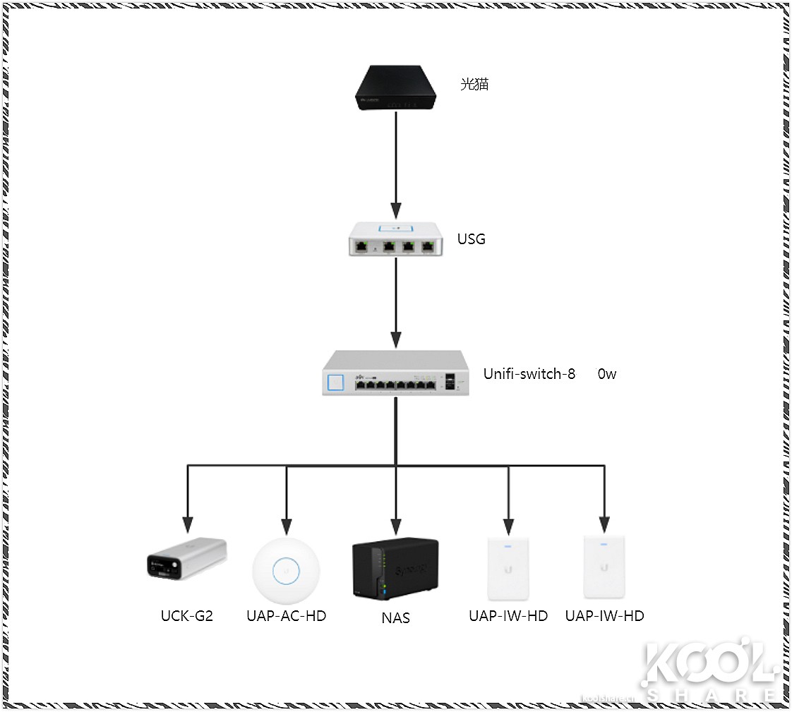 unifi全家桶组装,unifi全家桶安装