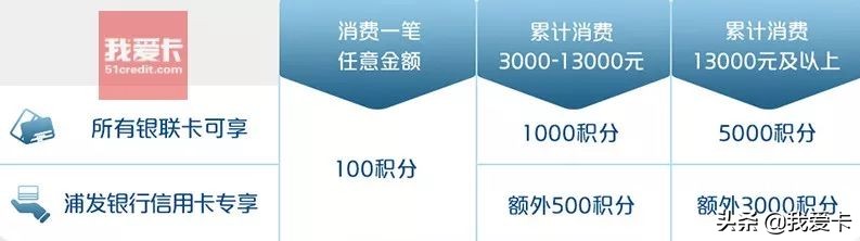 浦发周周刷兑换码,浦发信用卡周周刷