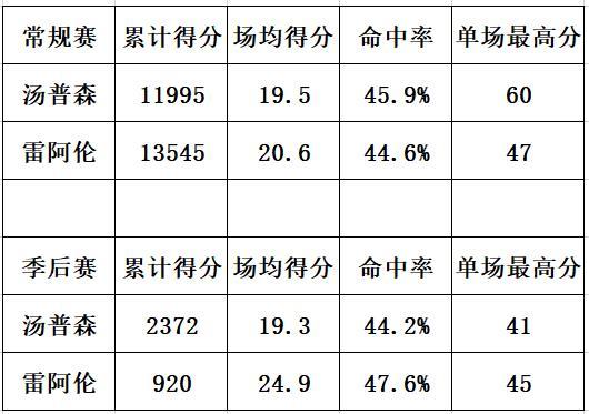 顶级射手雷阿伦投篮集锦,雷阿伦季后赛三分纪录