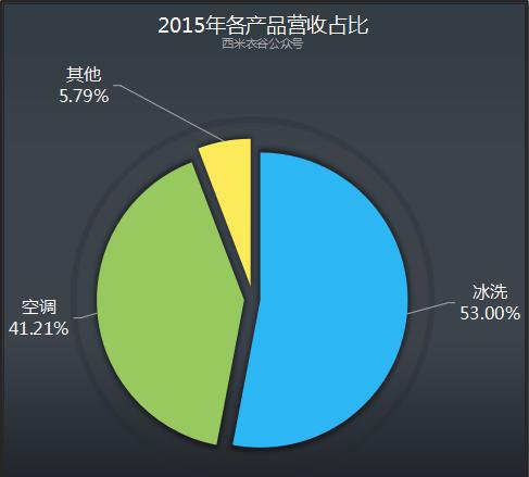 海信家电财报,海信家电一季度事迹分析