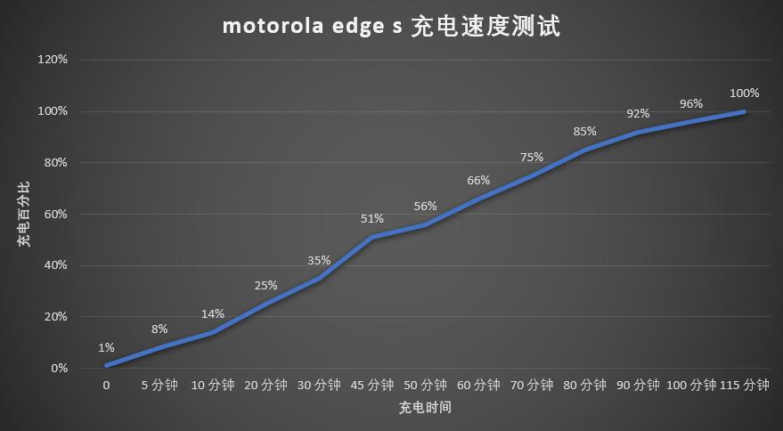 motorolaedges2022,motorolaedges30屏幕评测