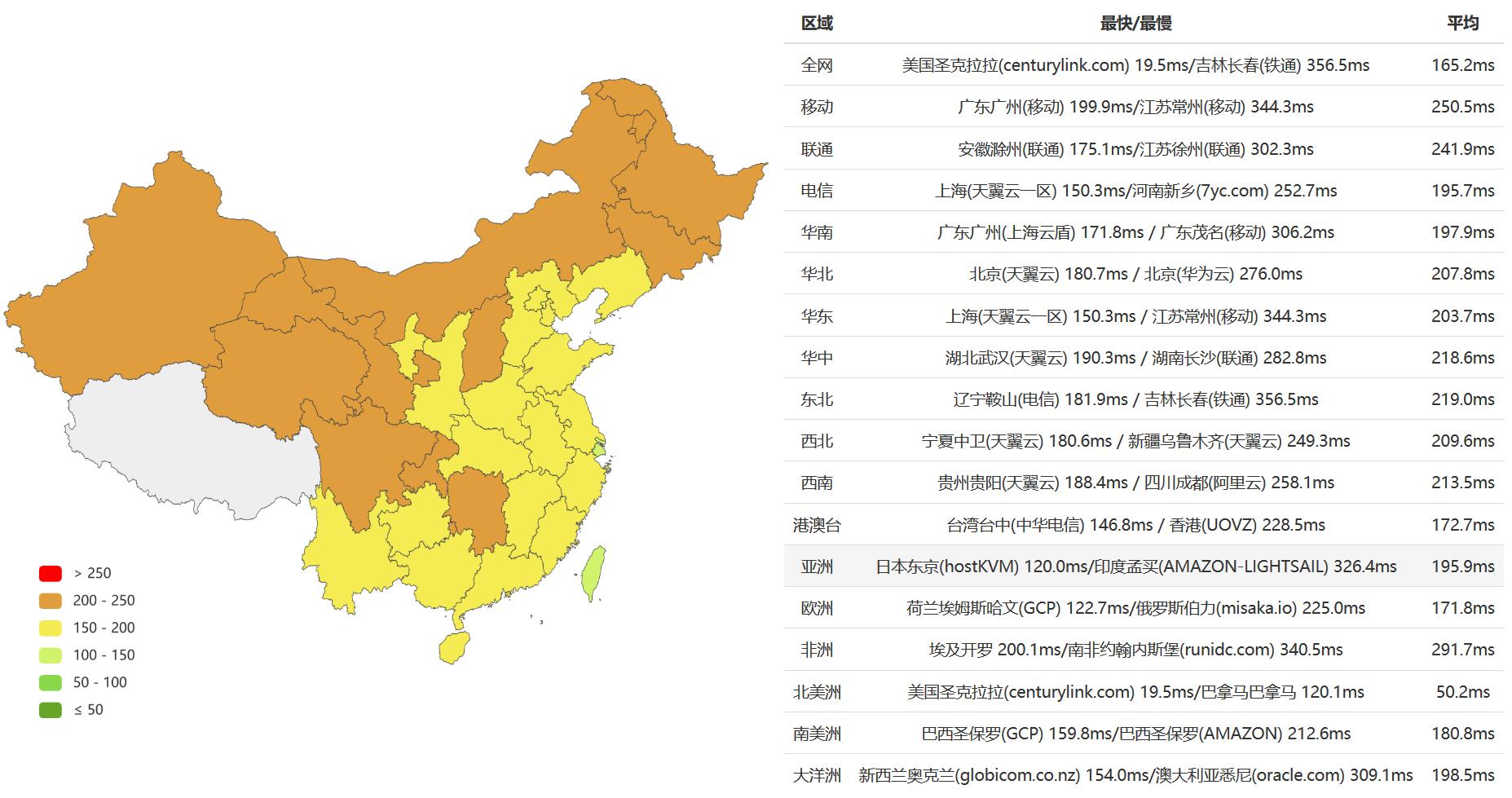 BlueHost美国站群服务器优点及简单性能评测记录