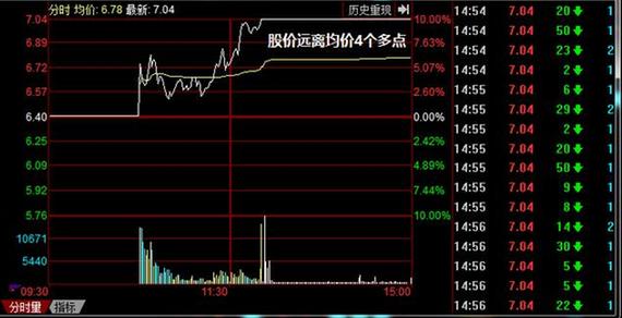 分时图怎么判断资金的承接力度,分时图怎么看出资金在抢筹