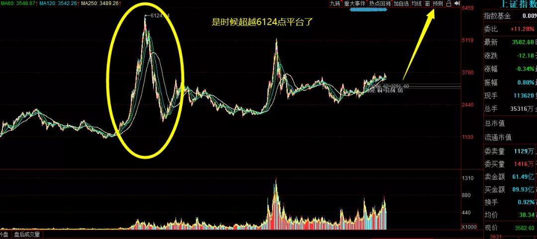 中国股市5年一次大牛市,两次大牛市走势