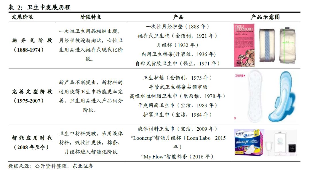 世界卫生巾市场规模,散装卫生巾和包装卫生巾