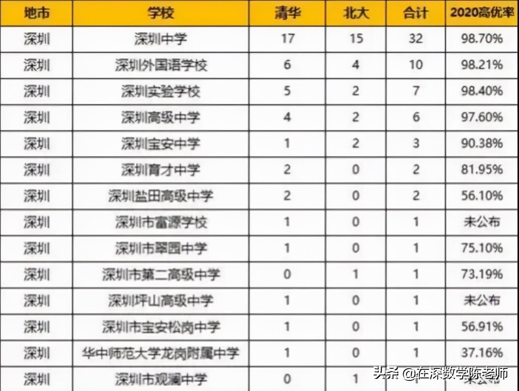 历年深圳中学清华北大录取人数,深圳中学有多少考到北大清华