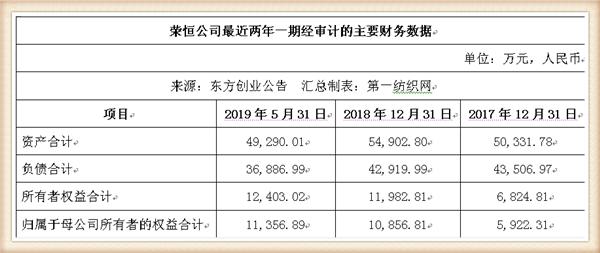 东方国际迈出资产重组重要一步，东方创业再募资收购旗下知名企业