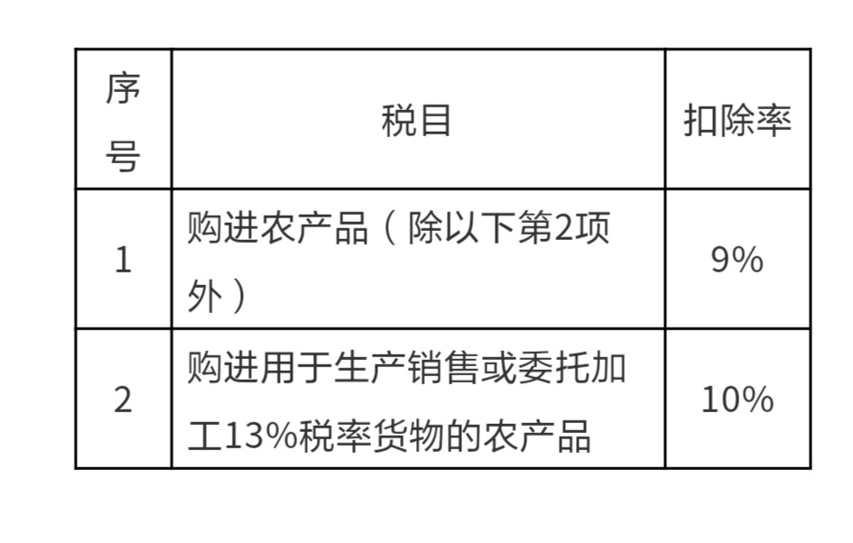 4月最新增值税税率、征收率、预征率、扣除率记忆总结，值得收藏