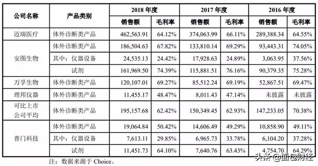 普门科技招股书解读：主打治疗康复和体外诊断，研发投入高