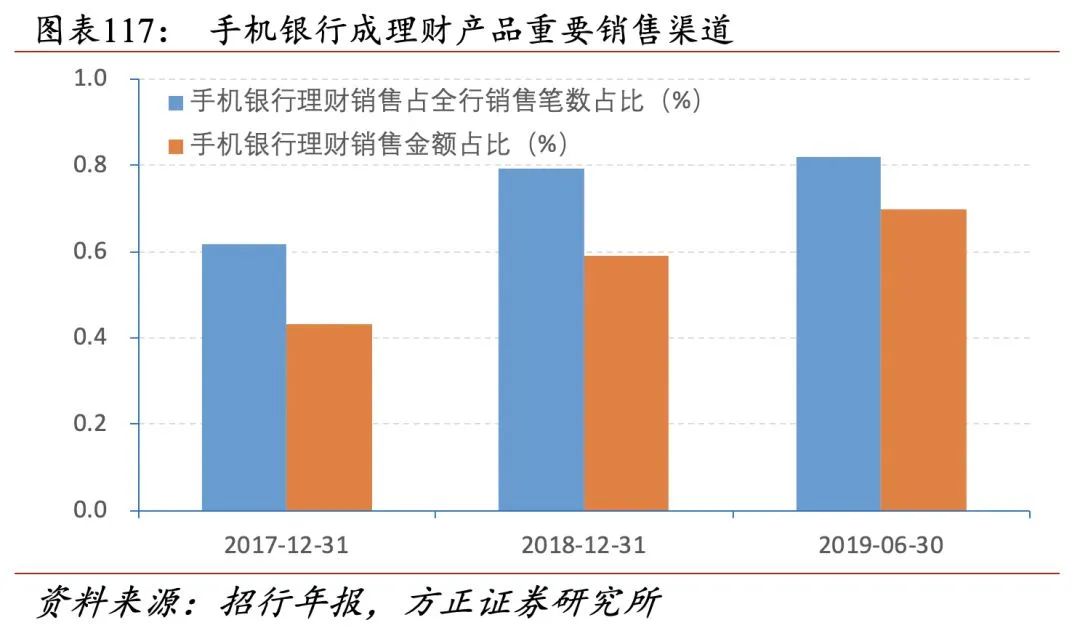 招行二十年转型路，过去、现状与未来