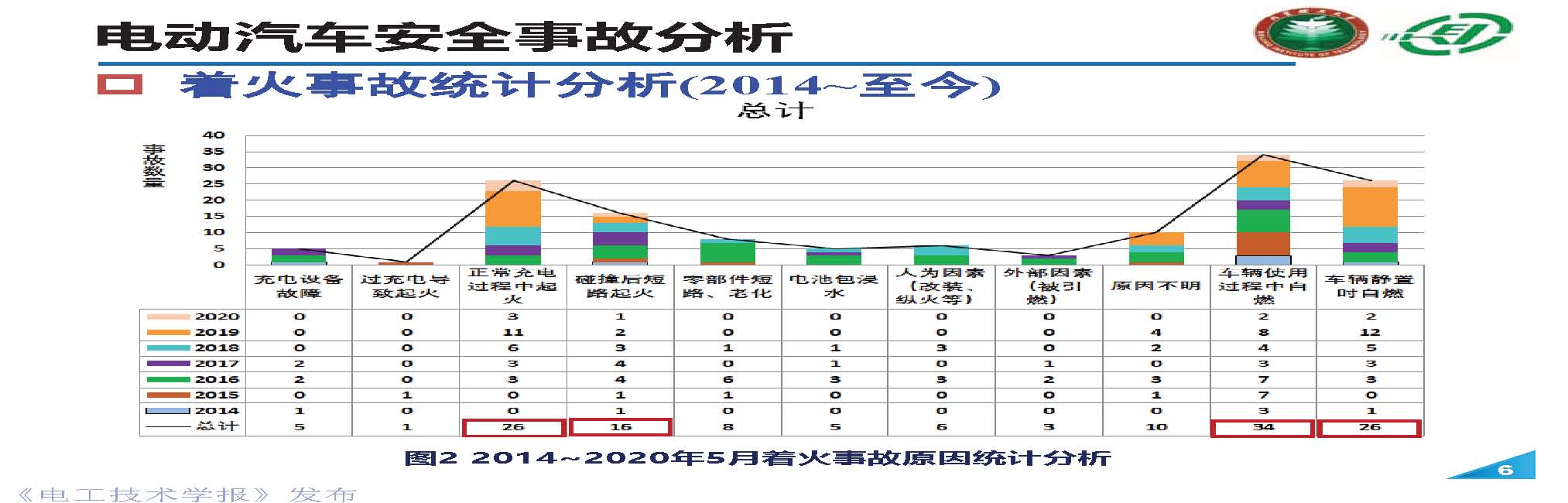 北理工熊瑞教授：电动汽车事故分析与电池外短路的“危”和“机”