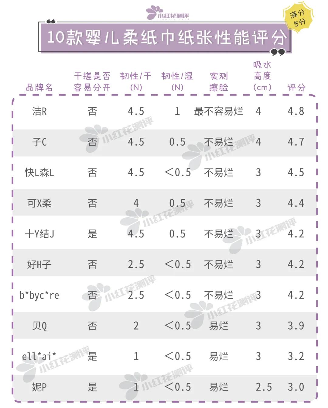 含保湿因子婴儿柔软纸巾,保湿因子纸巾