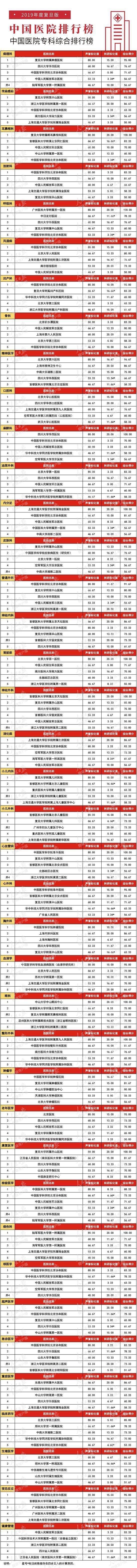 川大医院全国排名第几,四川专科医院排名榜