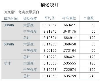 spss自变量与因变量相关分析,spss双因素方差解读