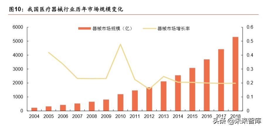 医疗器械行业分析,医疗器械趋势分析