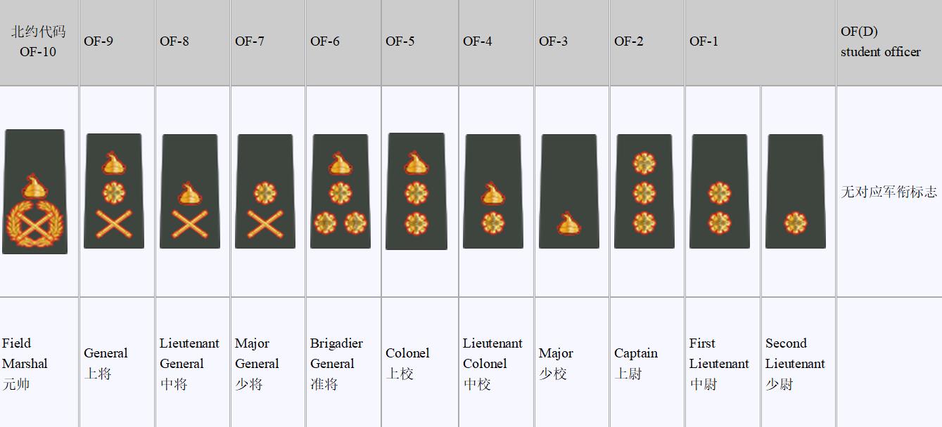不丹军队与印度军队,不丹军队军衔