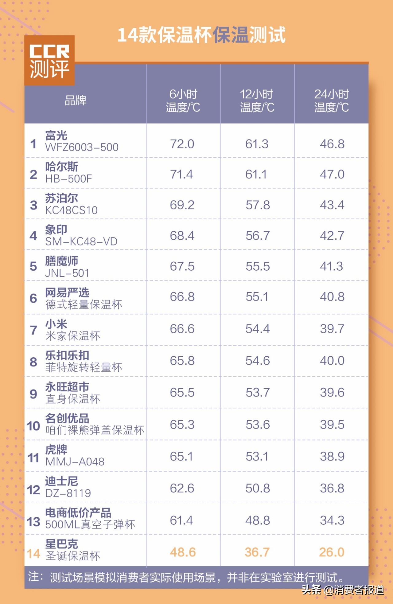 苏泊尔和富光保温杯测评,14款保温杯对比