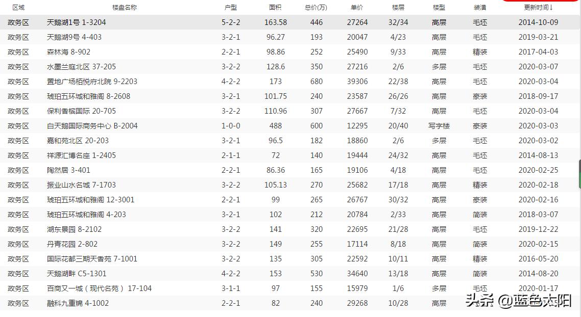 合肥市瑶海区发展,合肥扛把子瑶海