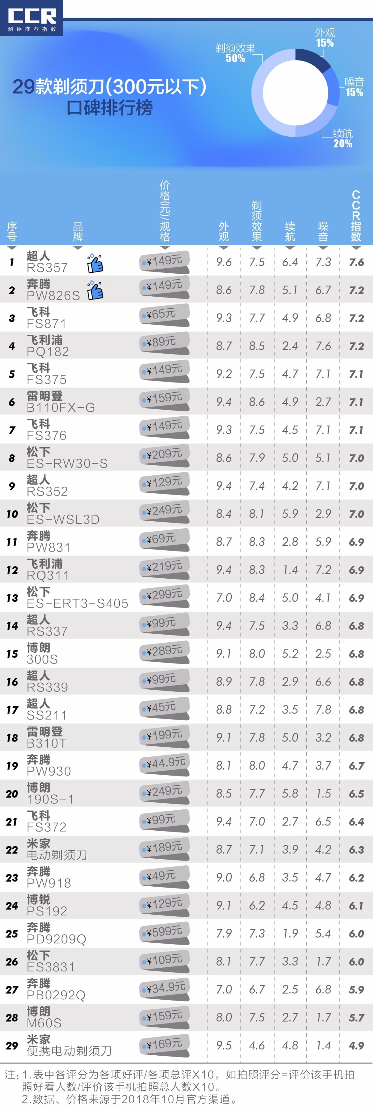 30块剃须刀和100块剃须刀选哪个,飞利浦剃须刀1000与3000什么区别