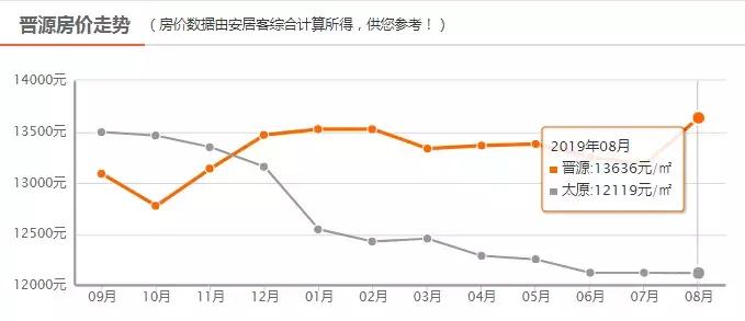 太原8月在售房价,太原天鹅堡楼盘房价