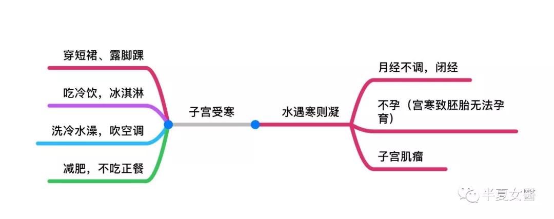 （备孕篇）拒绝宫寒，拒绝冻美人