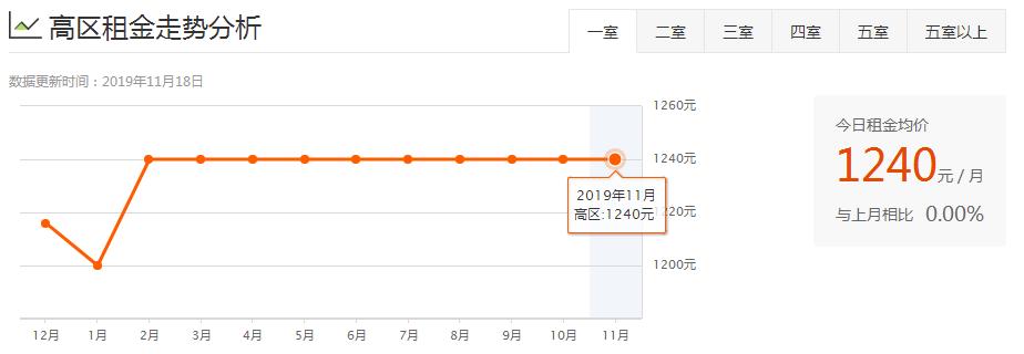 威海环翠区租房多少钱一个月,威海夏季租房
