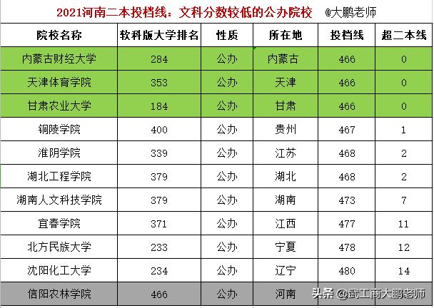 河南高考捡漏北大后续,河南理科500分能上沈阳化工大学吗