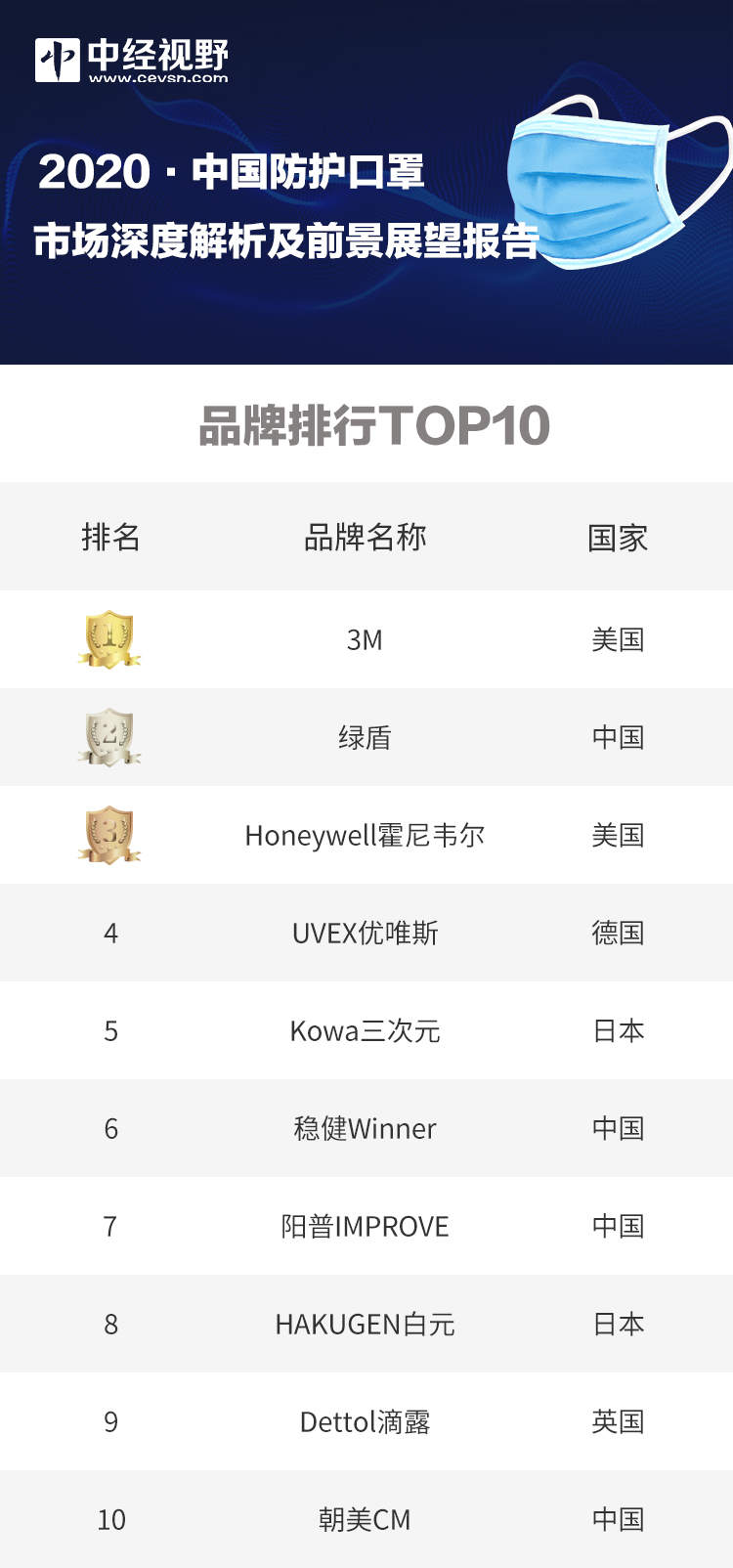 中国十大防新冠口罩品牌排行榜,中国十大防护口罩