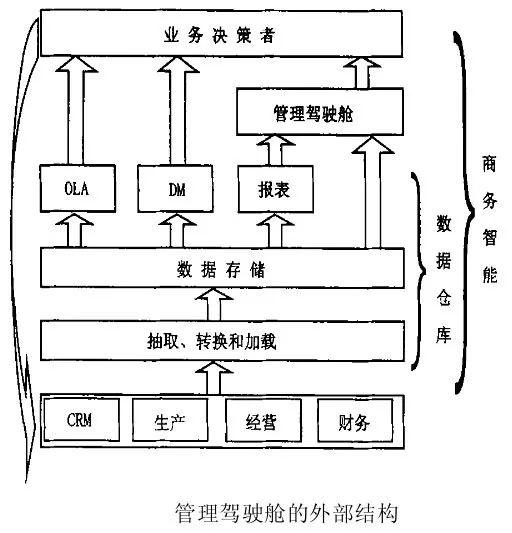 管理驾驶舱数据分析,监视cpu温度
