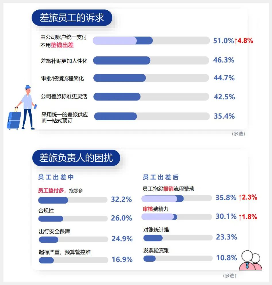 经常出差感觉好疲惫,出差如何提高自己生活质量