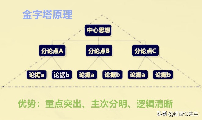 怎么样逻辑清晰的表达一件事情,如何进行逻辑清晰的表达