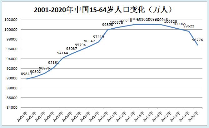 近百年中国人口变化,近20年来我国人口变化特点