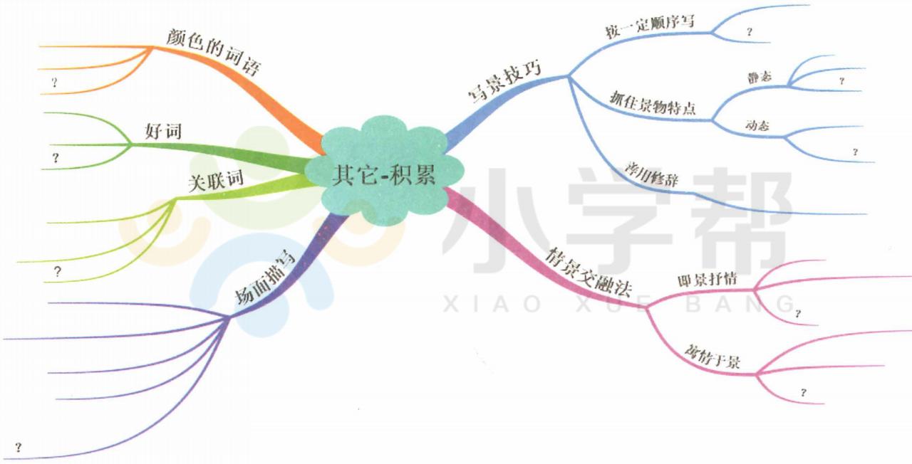 思维导图写景点的作文,思维导图语文四年级下册游记
