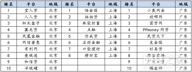 p2p网贷平台发展及终结历程,10月p2p排名