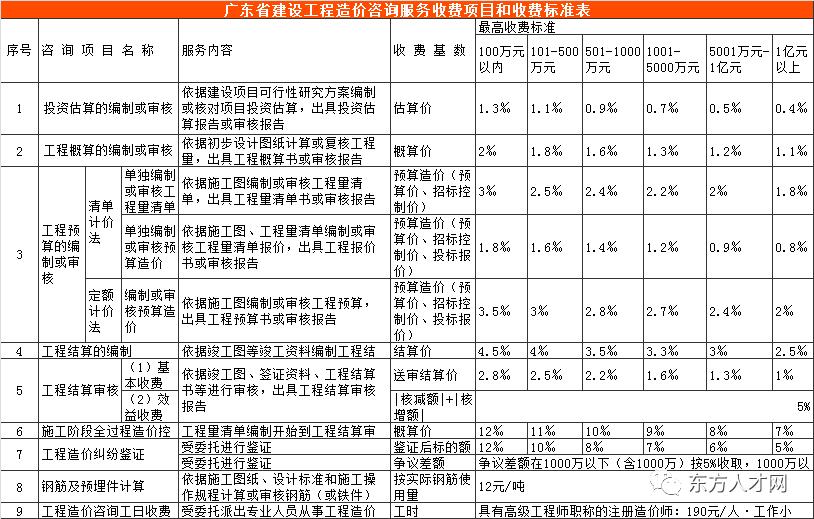 造价咨询全过程收费标准,北京造价咨询收费标准2022